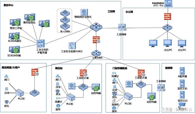 服务项目网御星云：强化多重保障严守燃气行业网络安全“阵地”
